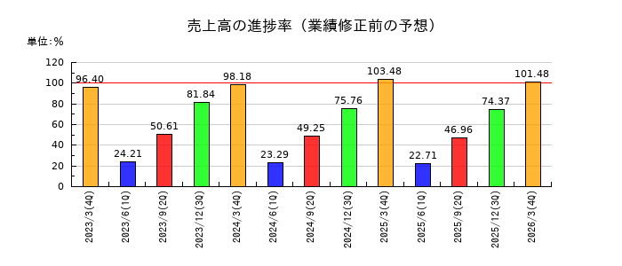 共和レザーの売上高の進捗率