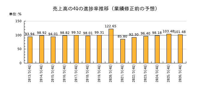 業績修正前の売上高の4Q進捗率推移