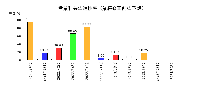 リネットジャパングループの営業利益の進捗率