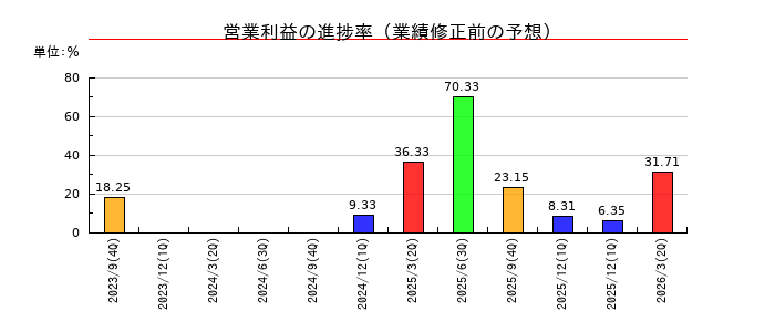 リネットジャパングループの営業利益の進捗率
