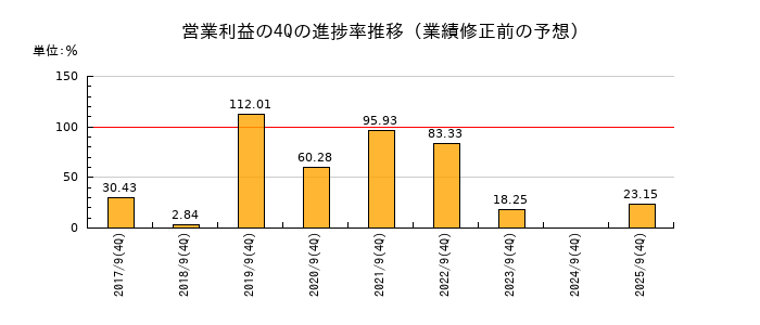 業績修正前の営業利益の4Q進捗率推移