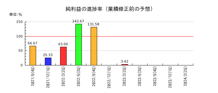 リネットジャパングループの純利益の進捗率