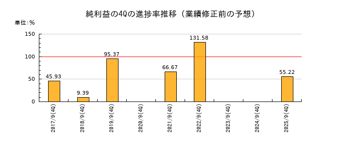 業績修正前の純利益の4Q進捗率推移