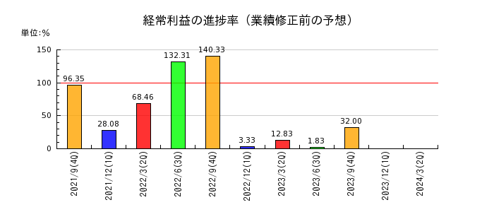 リネットジャパングループの経常利益の進捗率