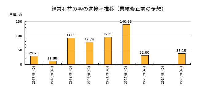 業績修正前の経常利益の4Q進捗率推移