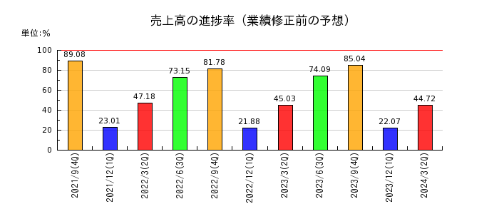 リネットジャパングループの売上高の進捗率