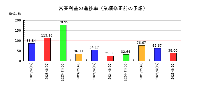 ユナイテッド＆コレクティブの営業利益の進捗率