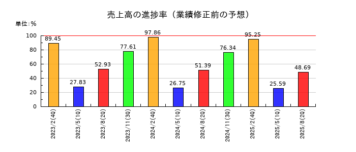 ユナイテッド＆コレクティブの売上高の進捗率