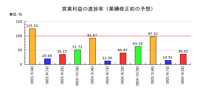ピーバンドットコムの営業利益の進捗率
