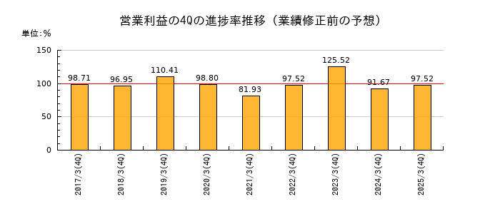 業績修正前の営業利益の4Q進捗率推移