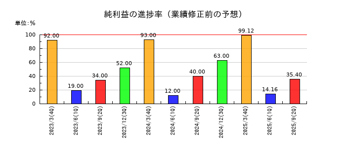 ピーバンドットコムの純利益の進捗率