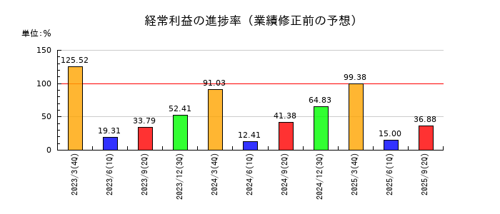 ピーバンドットコムの経常利益の進捗率