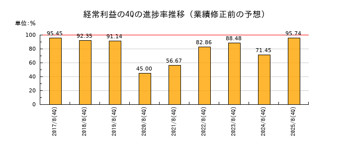 業績修正前の経常利益の4Q進捗率推移