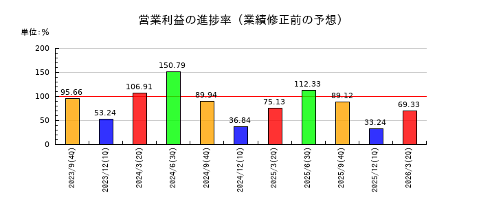 FOOD & LIFE COMPANIESの営業利益の進捗率