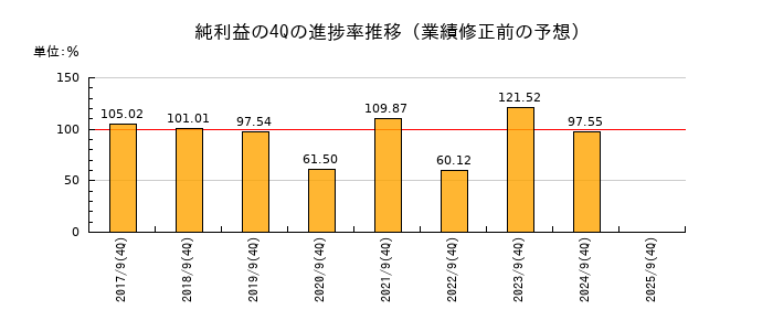 業績修正前の純利益の4Q進捗率推移