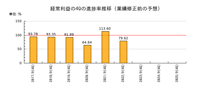 業績修正前の経常利益の4Q進捗率推移