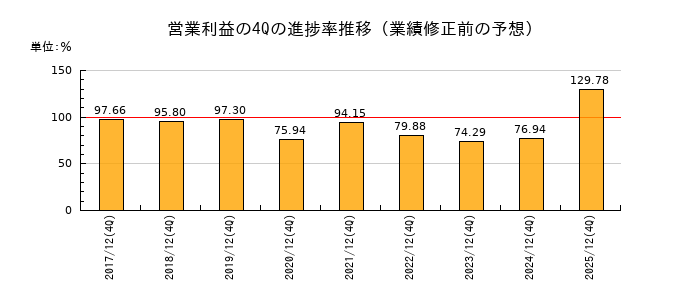 業績修正前の営業利益の4Q進捗率推移