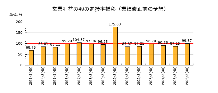 業績修正前の営業利益の4Q進捗率推移