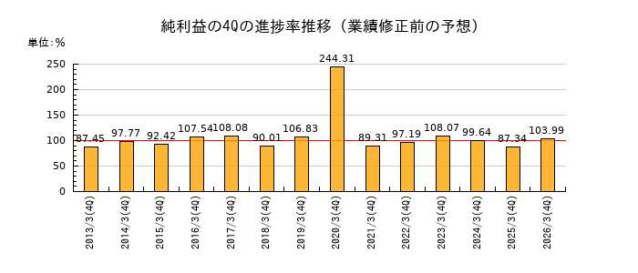 業績修正前の純利益の4Q進捗率推移