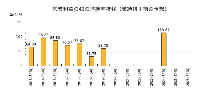 業績修正前の営業利益の4Q進捗率推移
