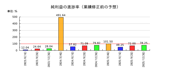 ソトーの純利益の進捗率