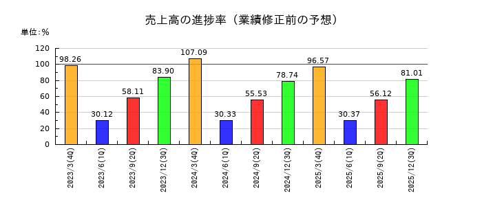 ソトーの売上高の進捗率
