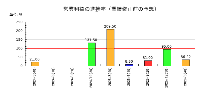 東海染工の営業利益の進捗率