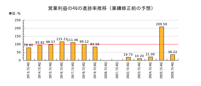 業績修正前の営業利益の4Q進捗率推移
