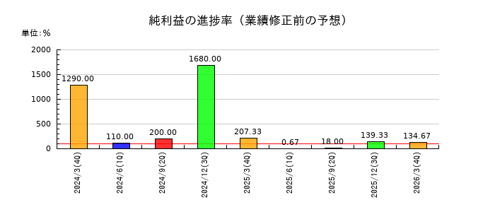 東海染工の純利益の進捗率
