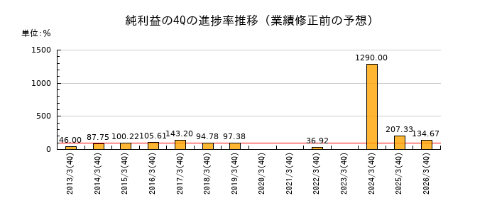 業績修正前の純利益の4Q進捗率推移