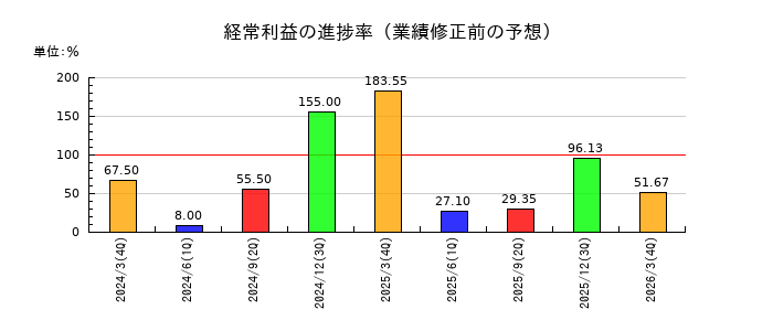 東海染工の経常利益の進捗率