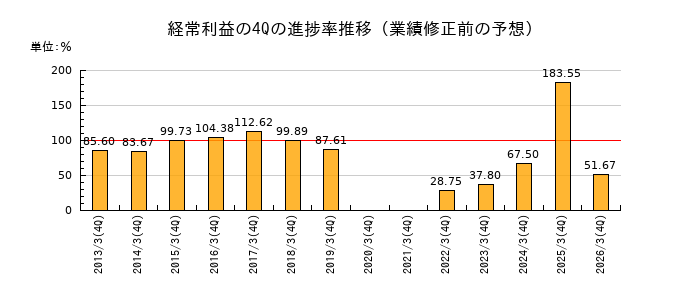 業績修正前の経常利益の4Q進捗率推移