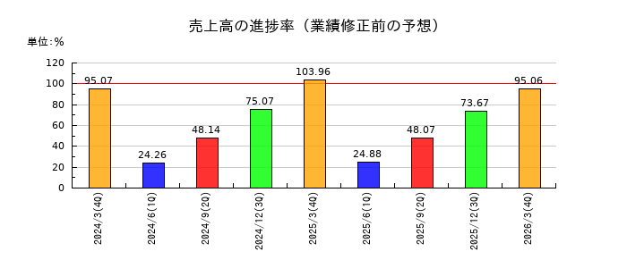 東海染工の売上高の進捗率