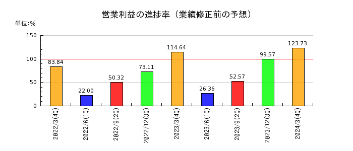 小松マテーレの営業利益の進捗率