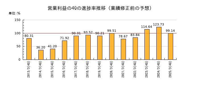 業績修正前の営業利益の4Q進捗率推移