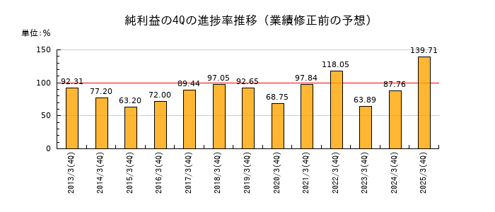 業績修正前の純利益の4Q進捗率推移