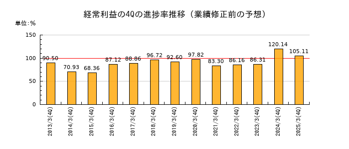業績修正前の経常利益の4Q進捗率推移