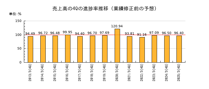 業績修正前の売上高の4Q進捗率推移