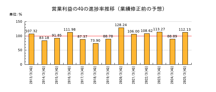 業績修正前の営業利益の4Q進捗率推移