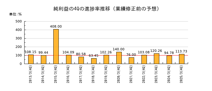 業績修正前の純利益の4Q進捗率推移
