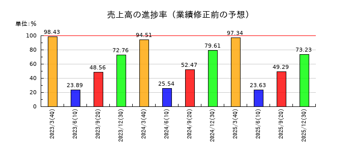 オーベクスの売上高の進捗率