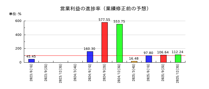 ワコールホールディングスの営業利益の進捗率