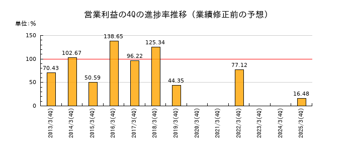 業績修正前の営業利益の4Q進捗率推移