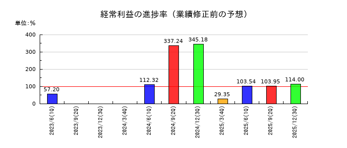 ワコールホールディングスの経常利益の進捗率