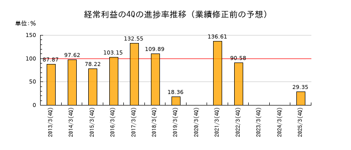 業績修正前の経常利益の4Q進捗率推移