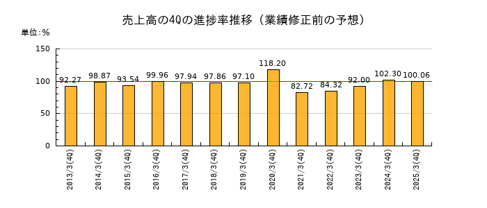 業績修正前の売上高の4Q進捗率推移