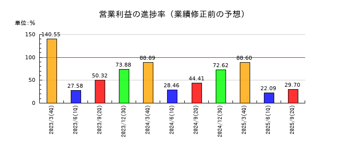 ホギメディカルの営業利益の進捗率