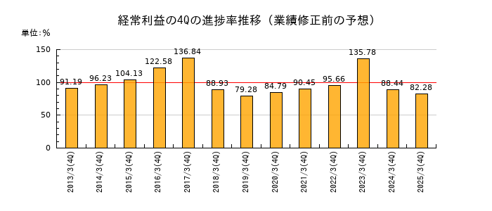 業績修正前の経常利益の4Q進捗率推移