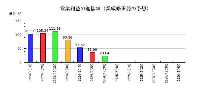 山喜の営業利益の進捗率