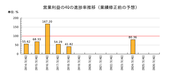 業績修正前の営業利益の4Q進捗率推移